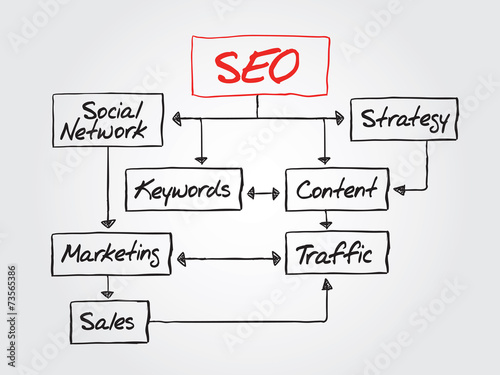 Hand writing SEO flow chart vector concept, diagram presentation