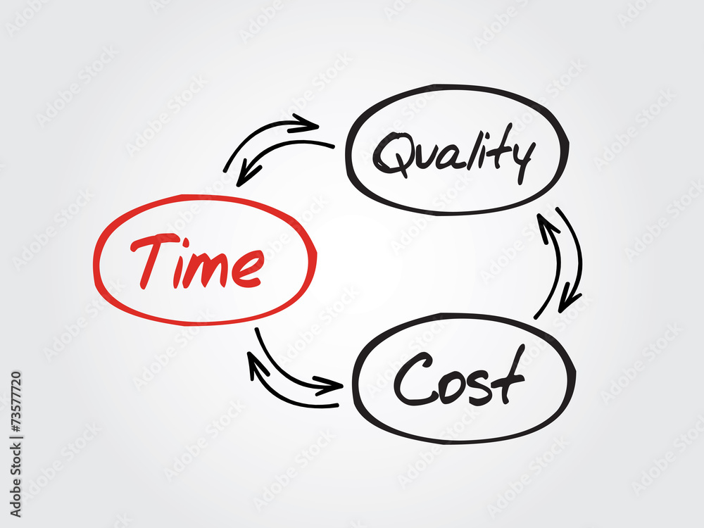 Hand drawn Time Cost Quality Balance vector concept