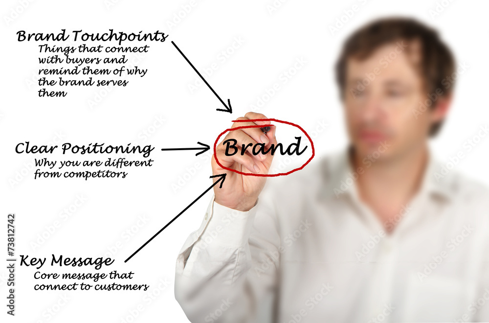 Diagram of brand Diagram of brand