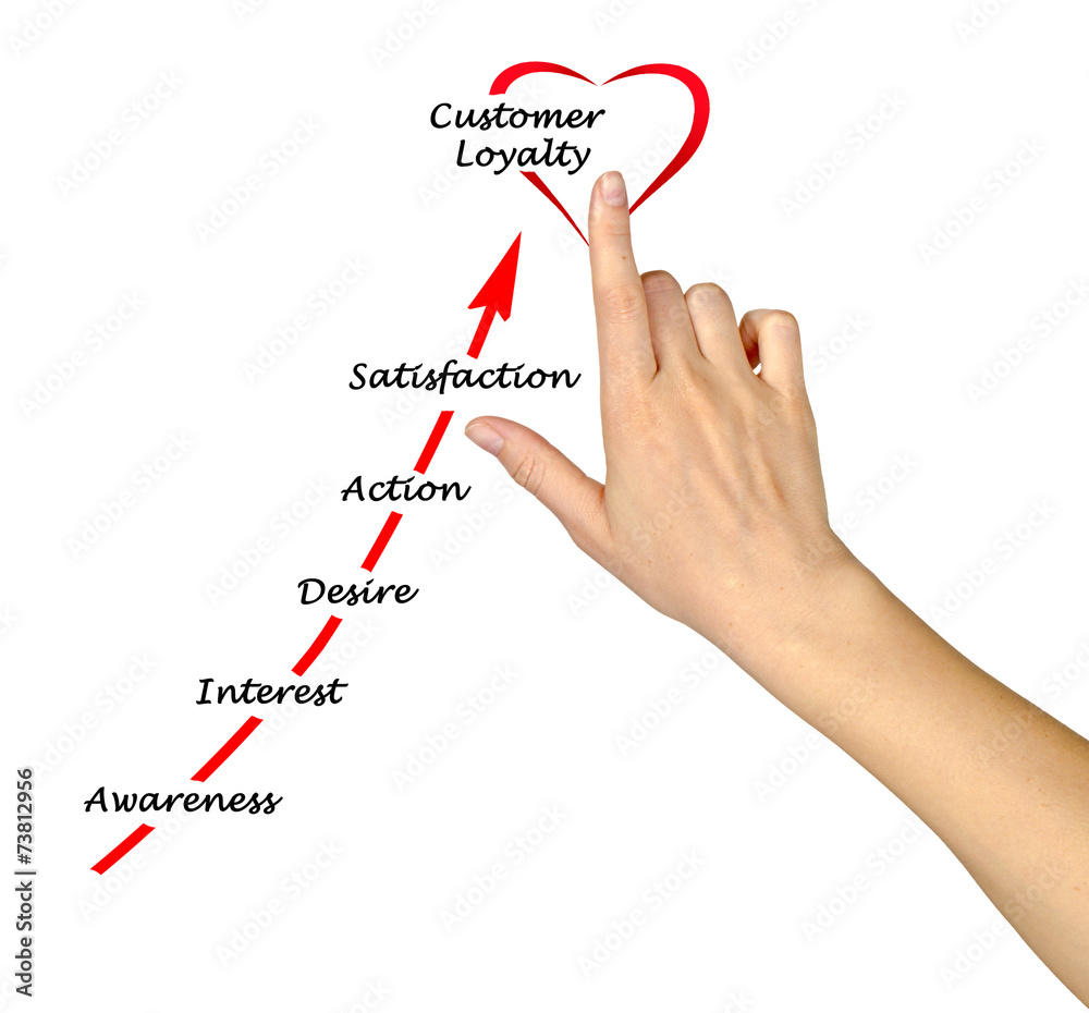 Gaining Customer loyalty Gaining Customer loyalty