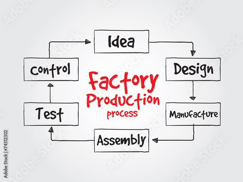 Hand drawn Factory Production process, vector business concept