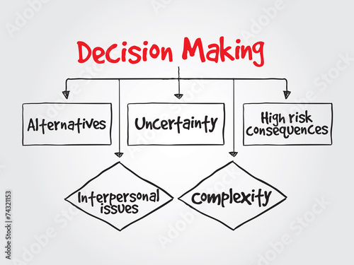 Decision making flow chart for presentations and reports