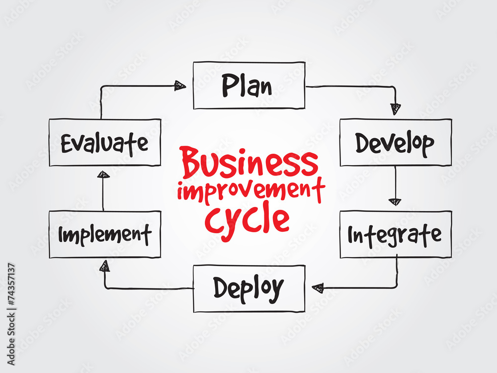Business improvement cycle process, business vector concept Business improvement cycle process, business vector concept