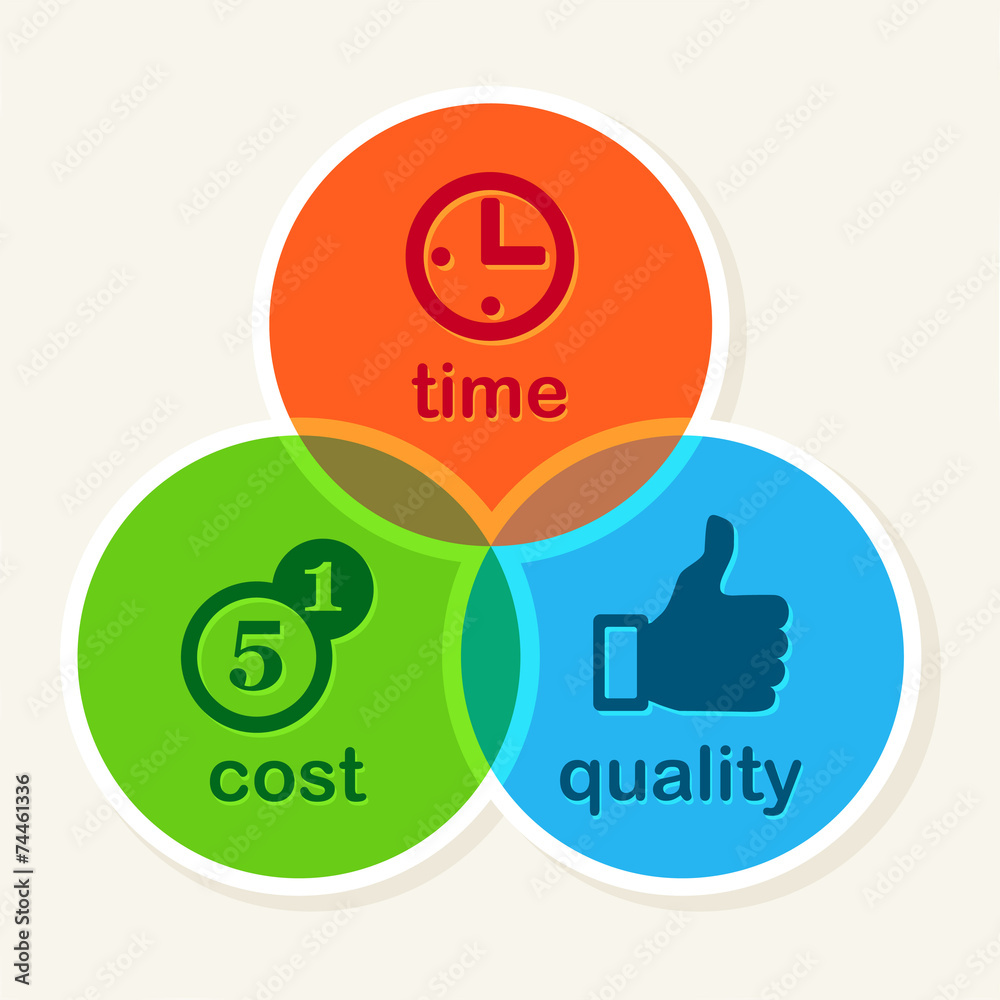 Time Cost Quality Balance concept, business strategy Time Cost Quality Balance concept, business strategy