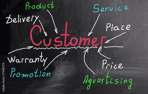 customer concept