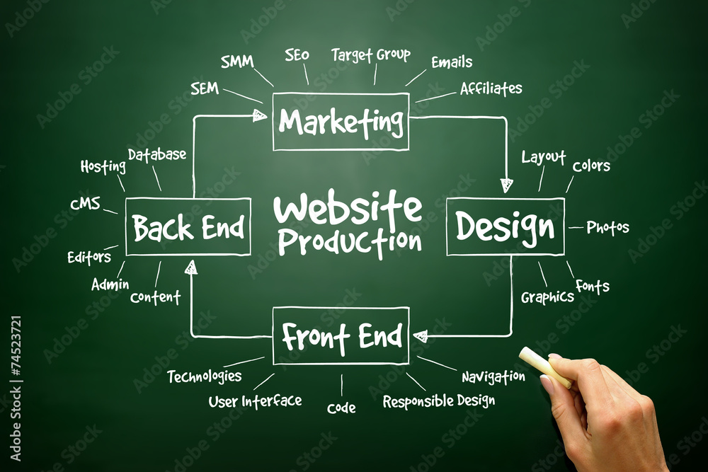 Diagram of Website Production process elements for presentations Diagram of Website Production process elements for presentations