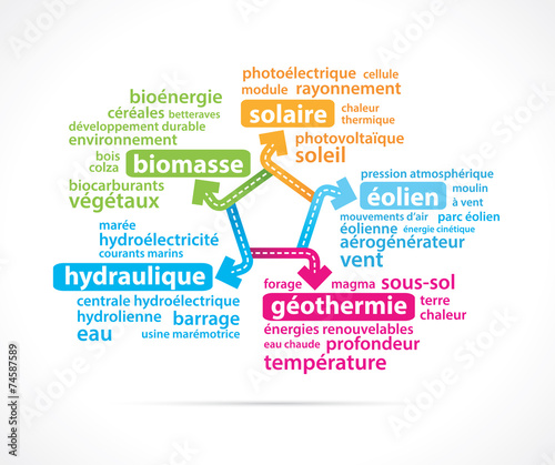 Nuage de mots-énergies renouvelables
