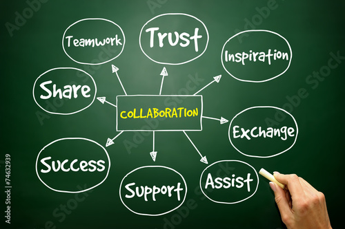 Collaboration mind map, business concept on blackboard