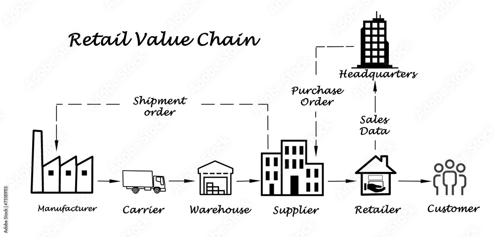 Retail value chain Stock Illustration | Adobe Stock