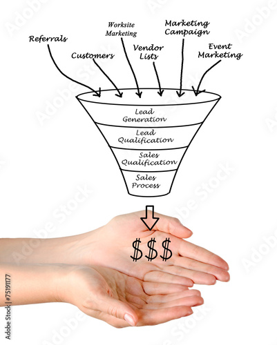 Marketing funnel