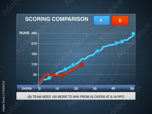 Scoring comparison graph for Cricket.