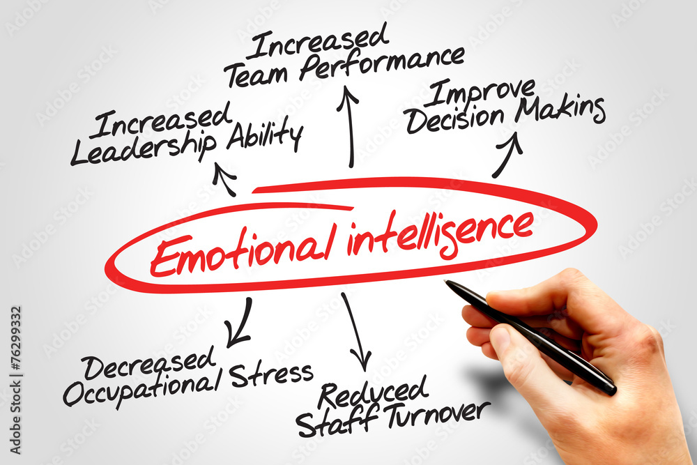Emotional intelligence diagram, business concept Emotional intelligence diagram, business concept