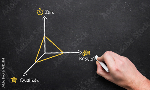 Skizze über den Zusammenhang zwischen Kosten, Zeit und Qualität