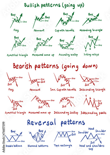 Stocks and forex chart patterns