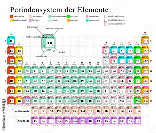 Periodensystem der Elemente, Chemie, Tabelle, Atome, Moleküle
