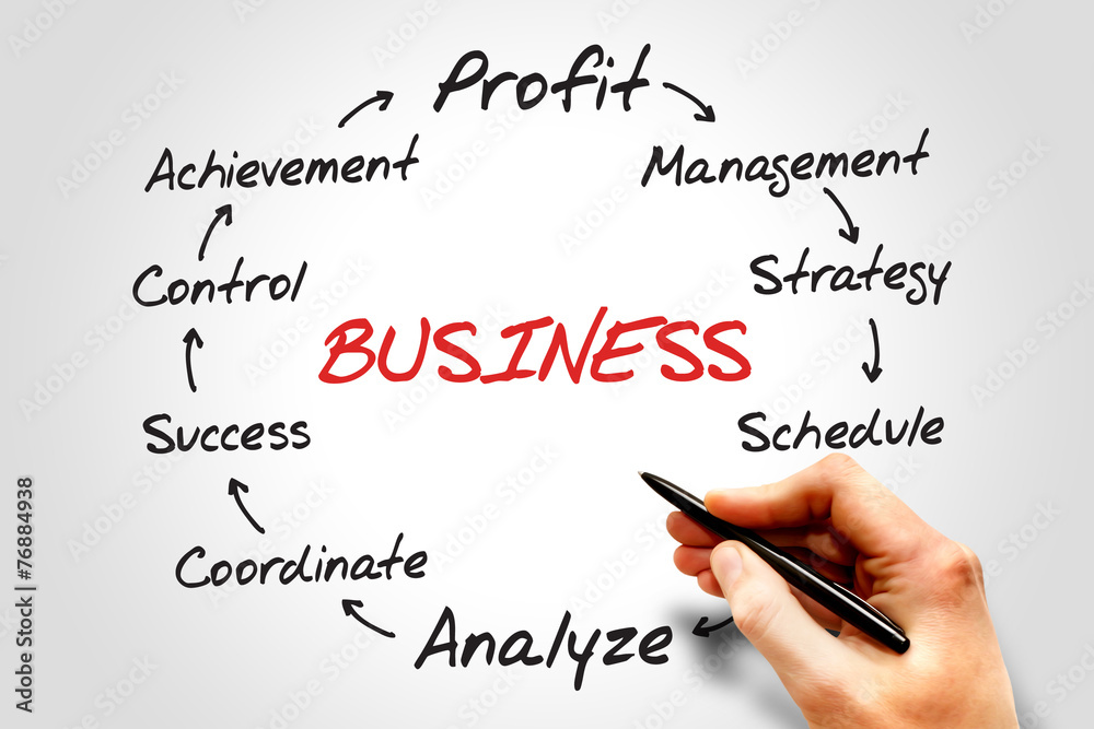BUSINESS process information, business concept flow chart BUSINESS process information, business concept flow chart