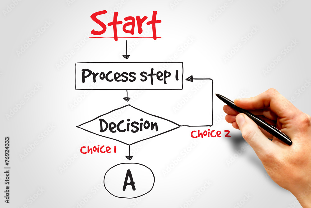 Decision making flow chart process, business concept Decision making flow chart process, business concept