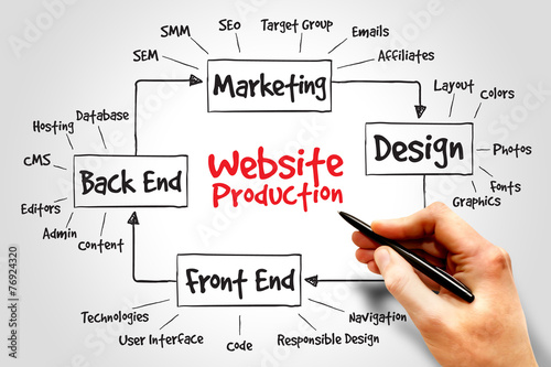 Website production process, business concept