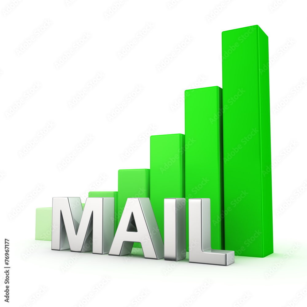 Growth of Mail Growth of Mail