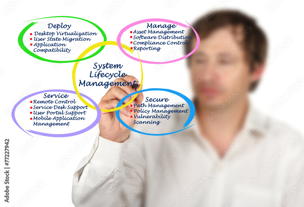 System Lifecycle Management. System Lifecycle Management.
