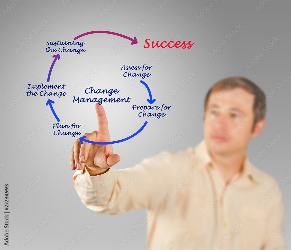 Diagram of change management Diagram of change management