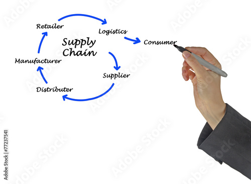 Supply Chain Management photo