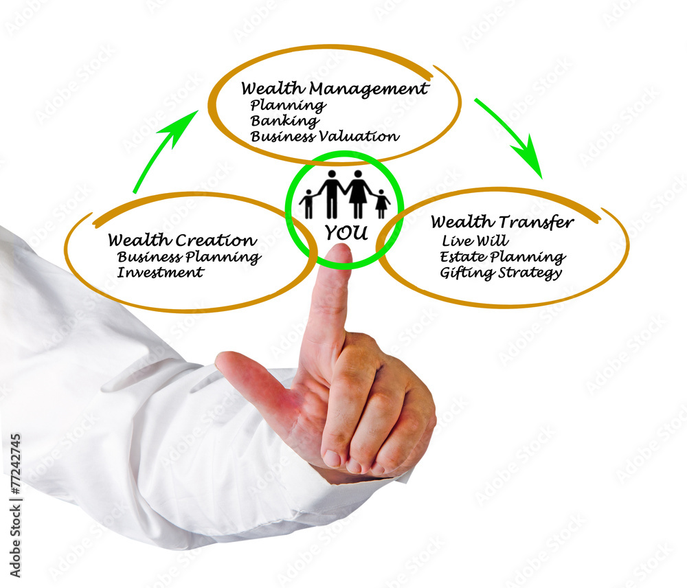 Wealth cycle Wealth cycle