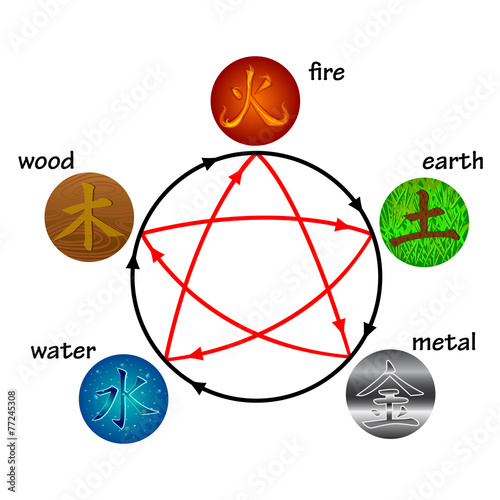 Five elements, creation and destructive circles
