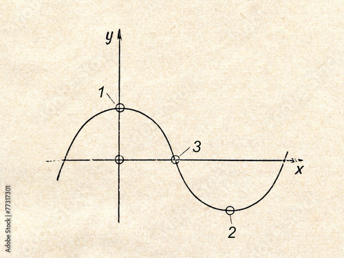 Sinusoid, a curve of the third degree