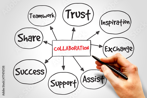 Collaboration mind map, business concept