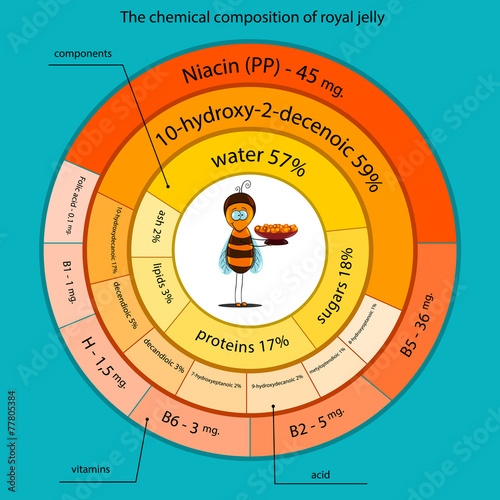 The chemical composition of royal jelly