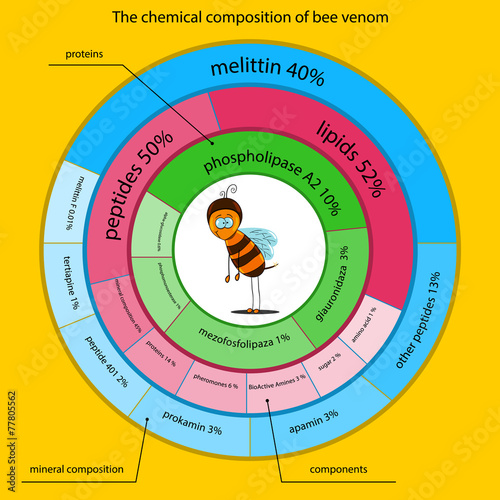 The chemical composition of bee venom