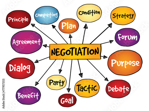 Negotiation mind map, business concept
