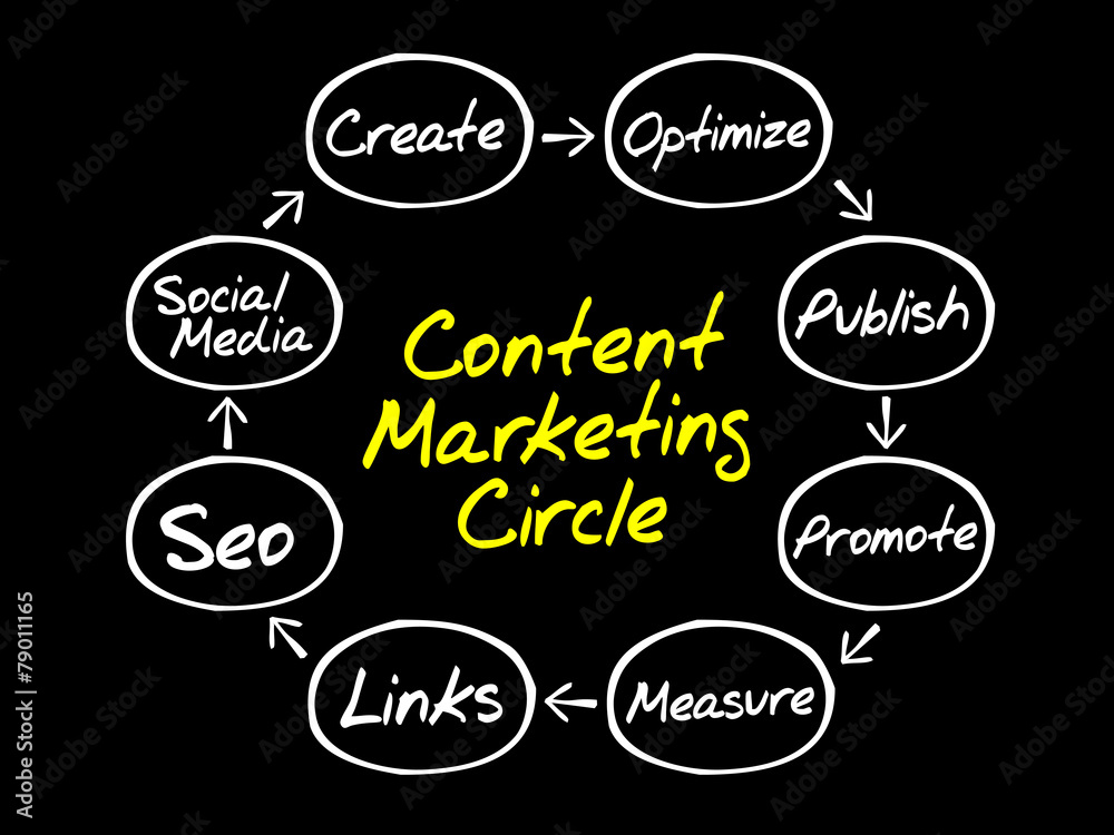 Content Marketing process circle, business concept Content Marketing process circle, business concept