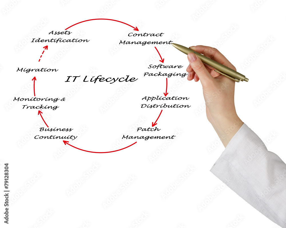 IT Lifecycle Management Stock Photo | Adobe Stock