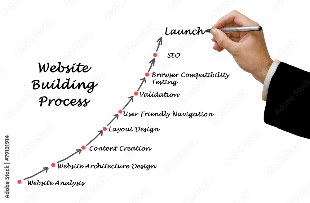 Website Building Process Website Building Process