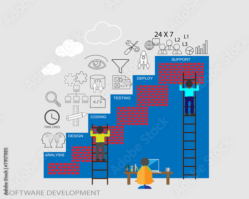 Software development life cycle