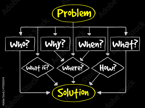 Problem Solution flow chart with basic questions