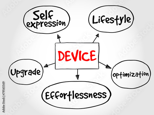 User experience criteria for mobile Device mind map concept