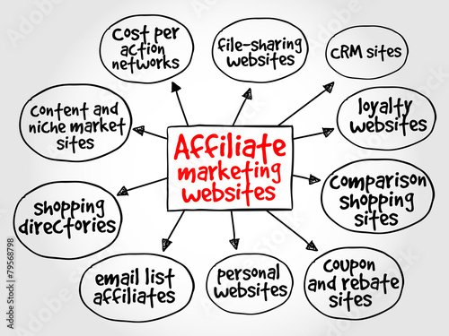 Affiliate marketing websites mind map concept