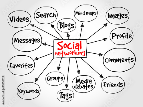 Social networking mind map business concept