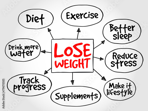 Lose weight mind map concept