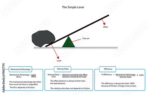 Diagram of a simple lever