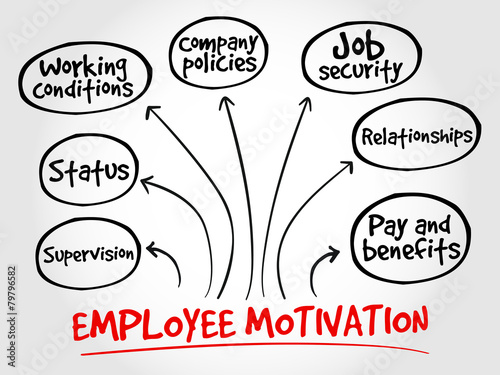 Employee motivation mind map, business management strategy