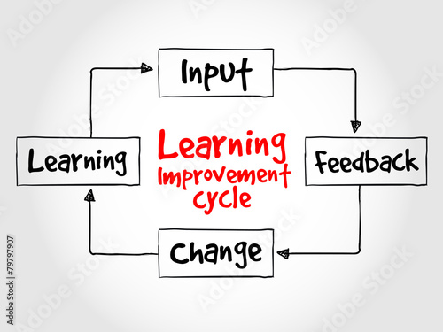 Learning improvement cycle, business strategy concept