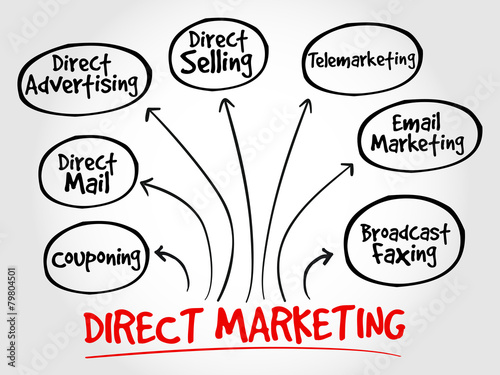 Direct marketing mind map, business management strategy