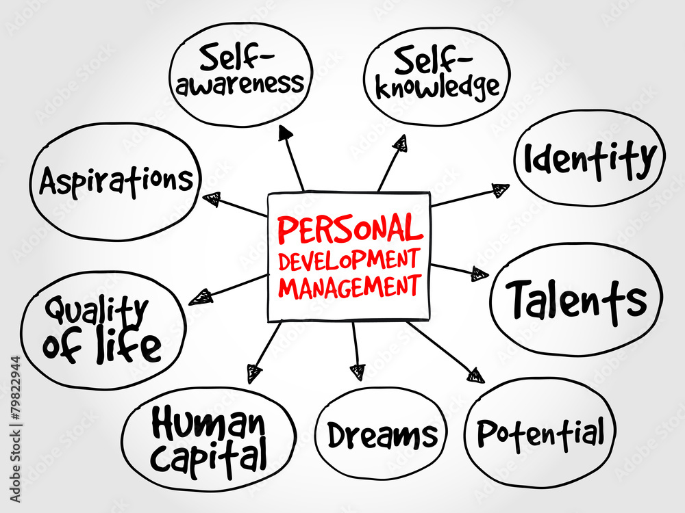 Personal development mind map, management business strategy