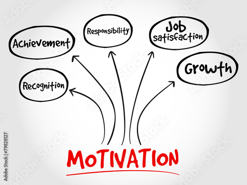 Motivation mind map, business concept