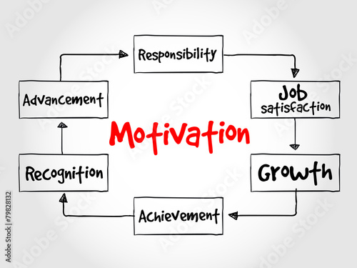Motivation process, business concept