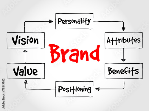 Brand value process, business concept